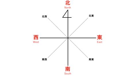 南東西北|「東西南北」の意味と位置は？地図上の覚え方や類語。